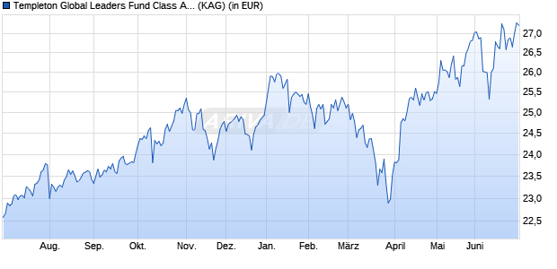 Performance des Templeton Global Leaders Fund Class A (acc) EUR (WKN A0DQXM, ISIN LU0211332647)