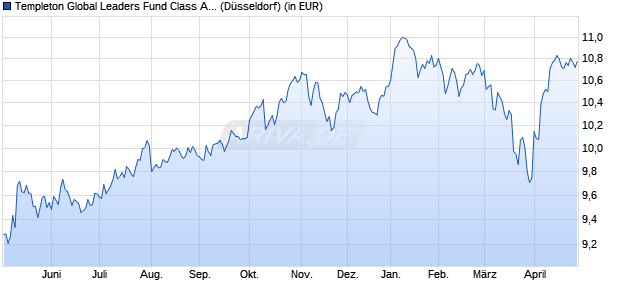 Performance des Templeton Global Leaders Fund Class A (Mdis) USD (WKN A0DQXN, ISIN LU0211328371)