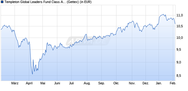 Performance des Templeton Global Leaders Fund Class A (Mdis) USD (WKN A0DQXN, ISIN LU0211328371)