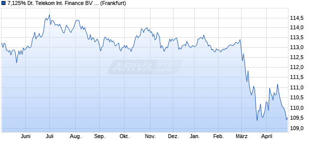 7,125% Deutsche Telekom International Finance BV . (WKN 614686, ISIN XS0113731433) Chart