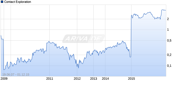 Contact Exploration Chart