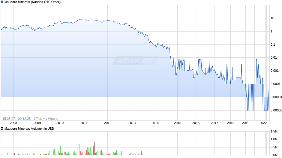 Maudore Minerals Chart