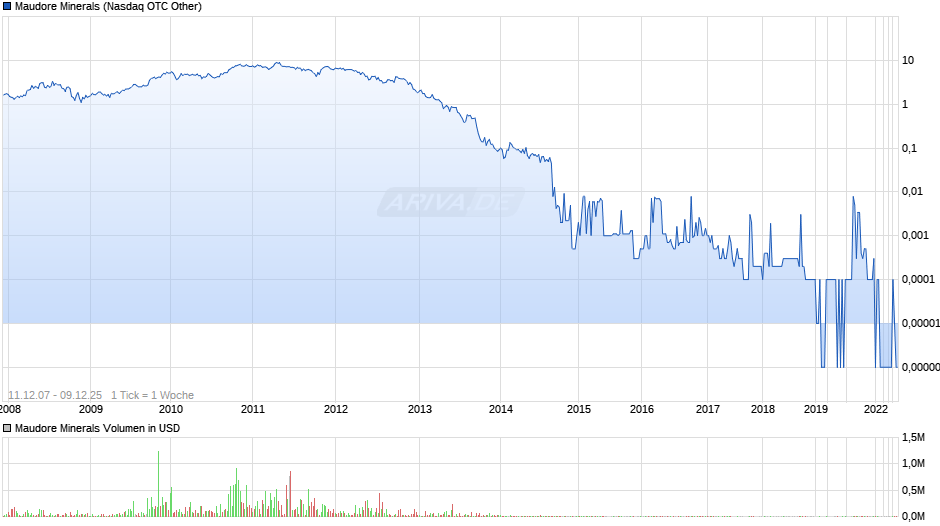 Maudore Minerals Chart