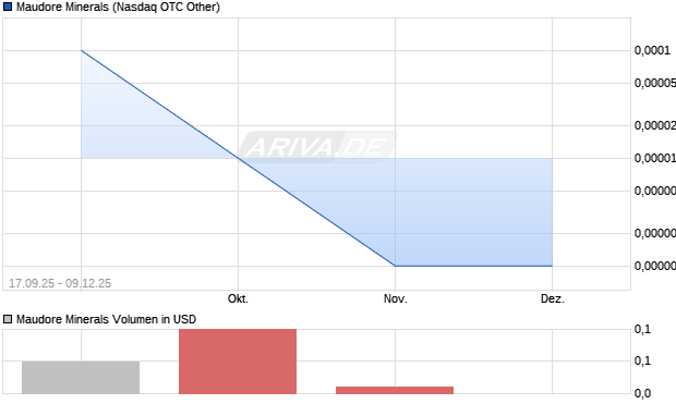 Maudore Minerals Aktie Chart