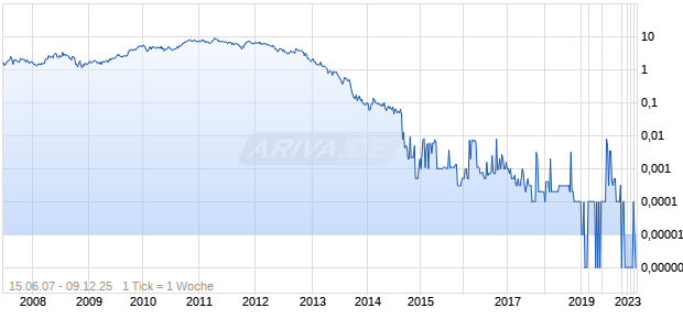 Maudore Minerals Chart