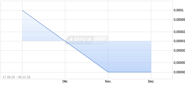 Maudore Minerals Aktie Chart