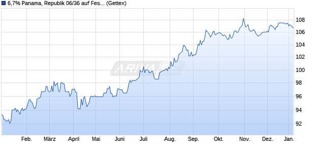 6,7% Panama, Republik 06/36 auf Festzins (WKN A0GMJZ, ISIN US698299AW45) Chart