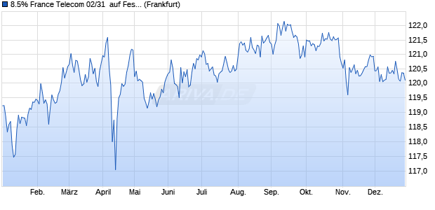 8.5% France Telecom 02/31  auf Festzins (WKN 846368, ISIN US35177PAL13) Chart