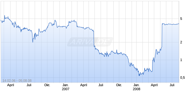IOMAI CORP Chart