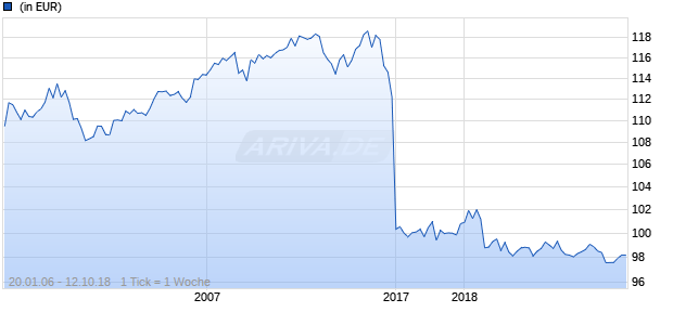 CSF LUX TOTAL RETURN GLOBAL EURO B EUR Chart