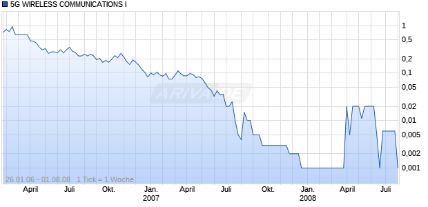 5G WIRELESS COMMUNICATIONS I Chart