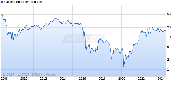 Calumet Specialty Products Chart