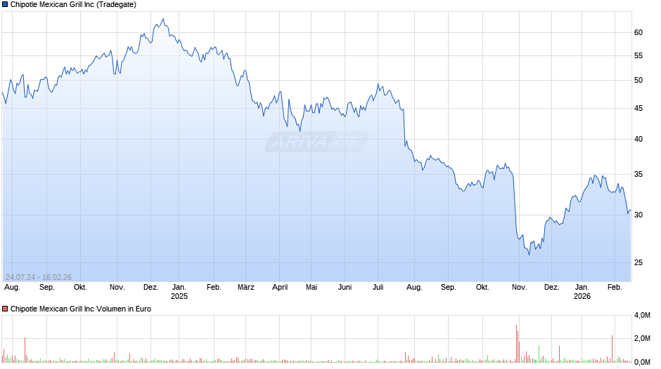 Chipotle Mexican Grill Chart
