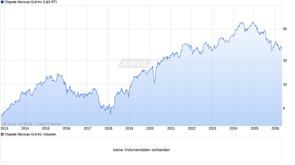 Chipotle Mexican Grill Chart