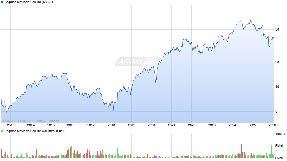 Chipotle Mexican Grill Chart
