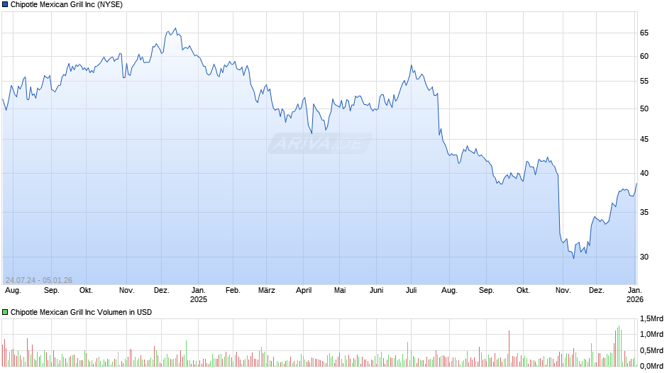 Chipotle Mexican Grill Chart