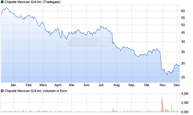 Chipotle Mexican Grill Aktie Chart