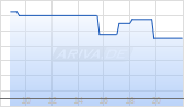 Chipotle Mexican Grill Inc Chart