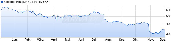 Chart Chipotle Mexican Grill
