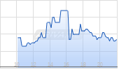 Chipotle Mexican Grill Inc Chart