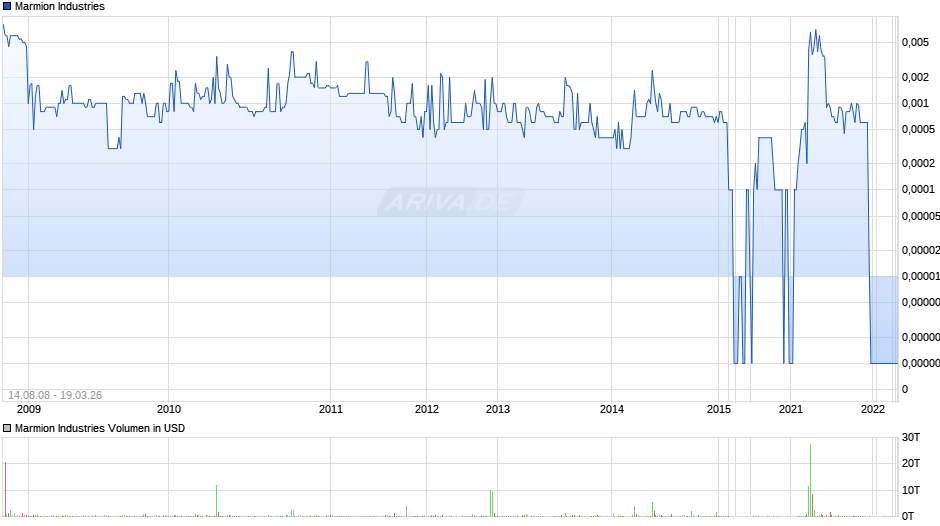 Marmion Industries Chart
