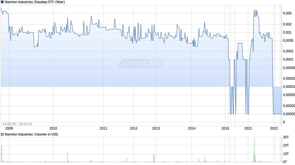 Marmion Industries Chart
