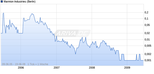 Marmion Industries Chart