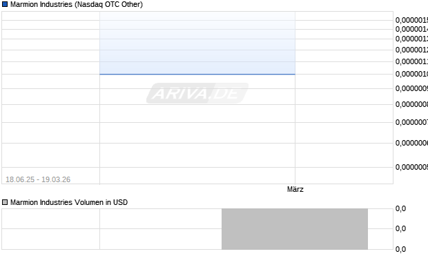 Marmion Industries Aktie Chart