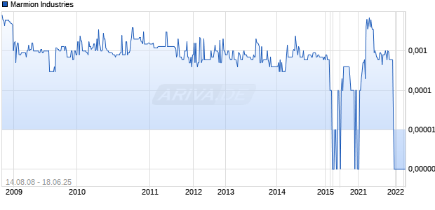 Marmion Industries Chart