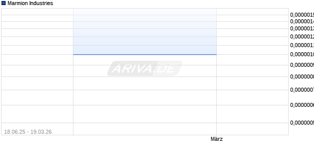 Marmion Industries Aktie Chart