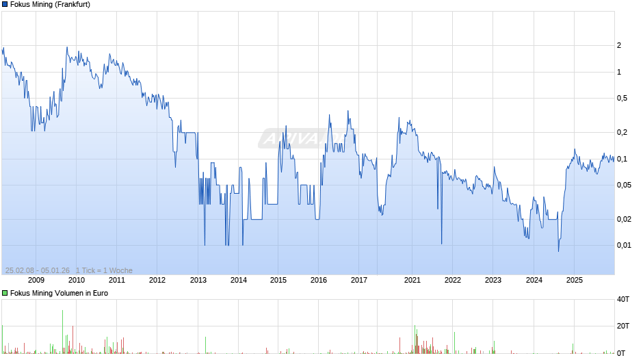 Fokus Mining Chart