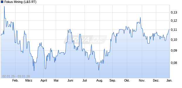 Fokus Mining Aktie Chart