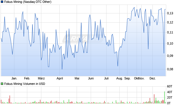 Fokus Mining Aktie Chart