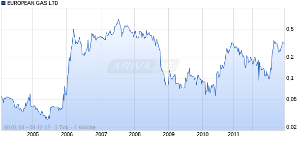 EUROPEAN GAS LTD Chart