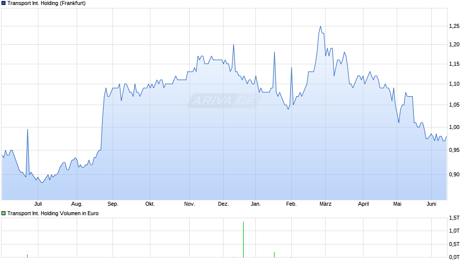 Transport International Holding Chart