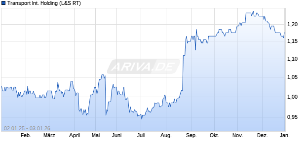 Transport International Holding Aktie Chart