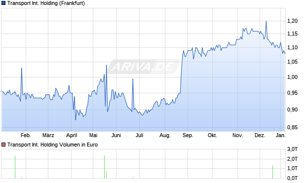 Transport International Holding Aktie Chart
