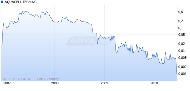 AQUACELL TECH INC Chart