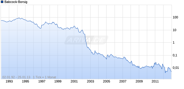 Babcock-Borsig Chart