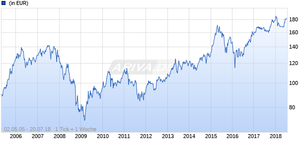 GAM Star Fund plc - GAM Star Asia-Pacific Equity Class EUR Accumulation Chart