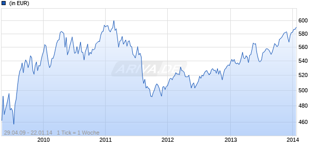db PrivatMandat Invest - Wachstum - Chart