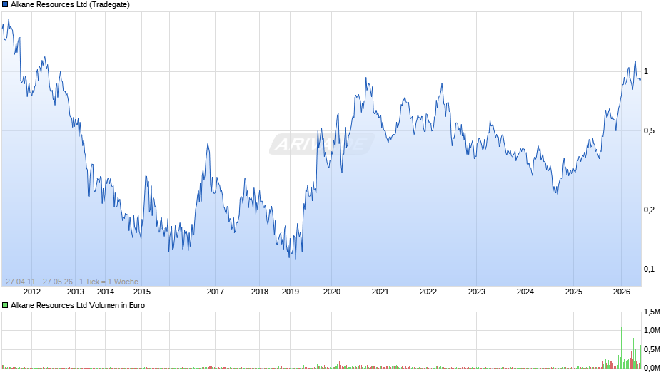 Alkane Resources Chart