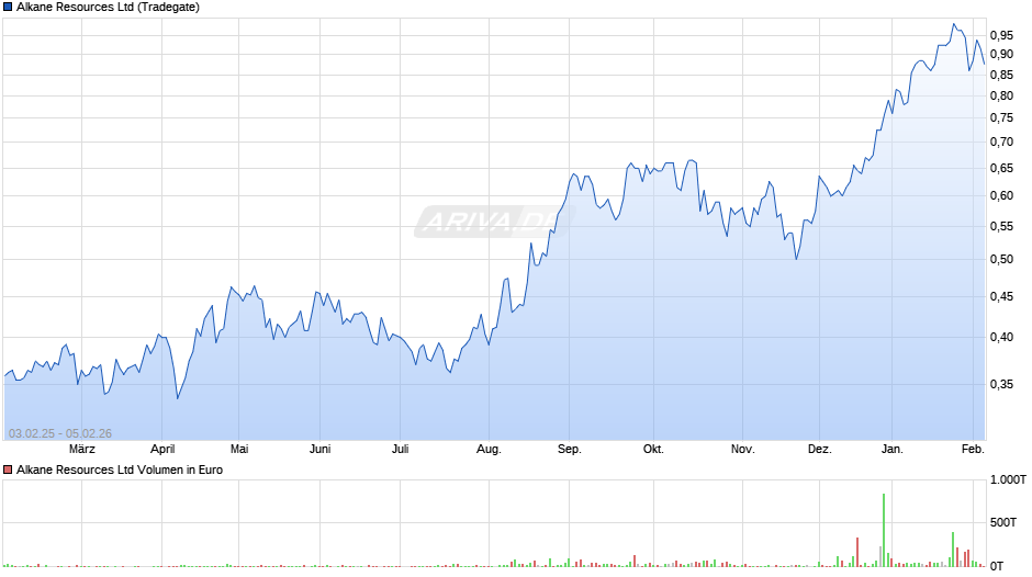 Alkane Resources Chart