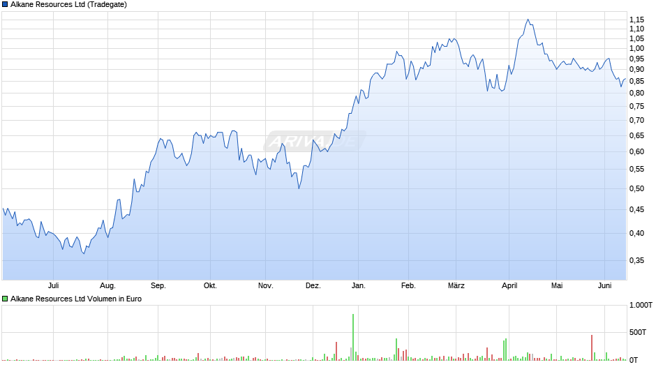 Alkane Resources Chart