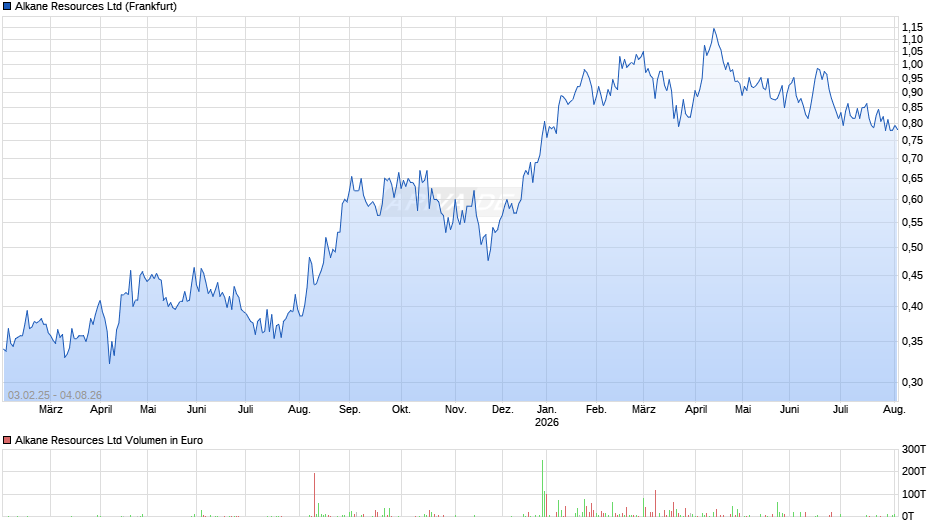 Alkane Resources Chart