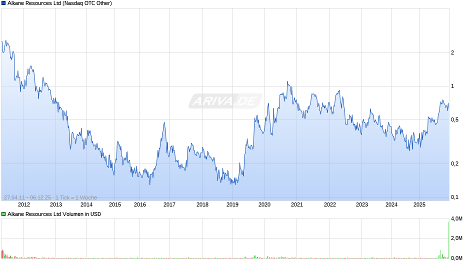 Alkane Resources Chart