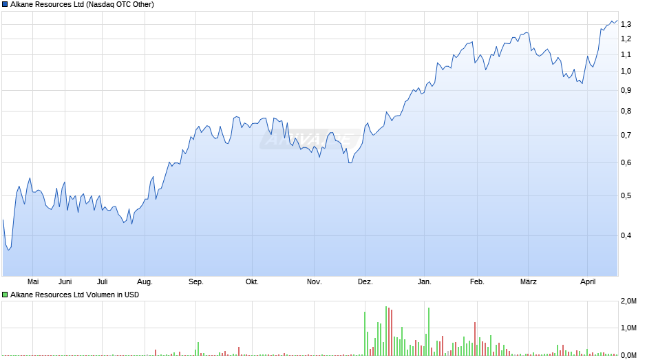 Alkane Resources Chart