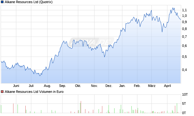 Alkane Resources Aktie Chart