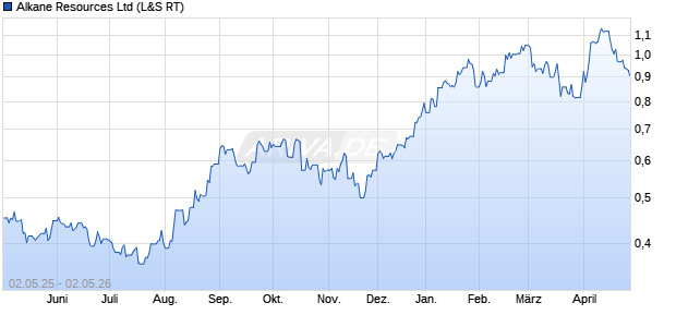 Alkane Resources Aktie Chart