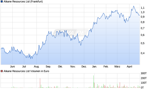 Alkane Resources Aktie Chart
